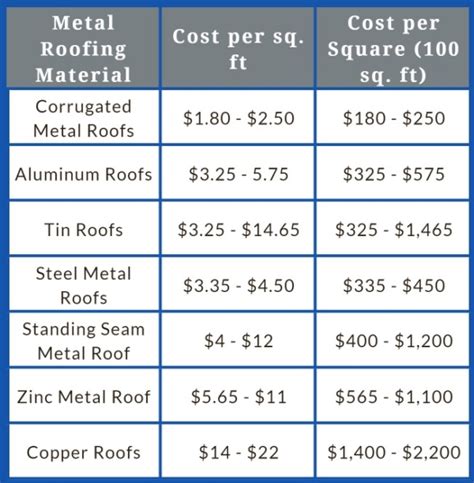 cost of metal roof for 1600 sq ft house|estimating roof replacement cost.